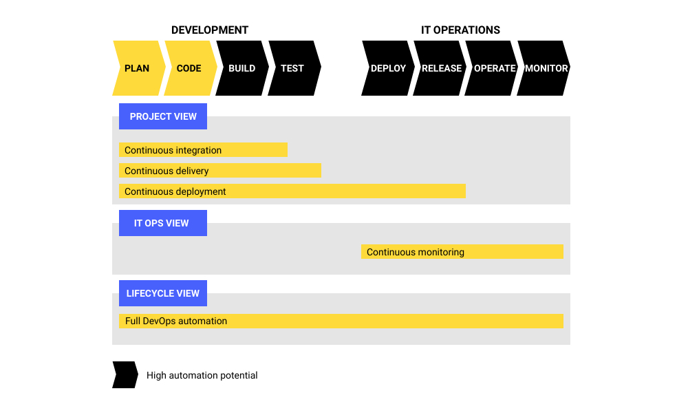 DevOps implementation roadmap