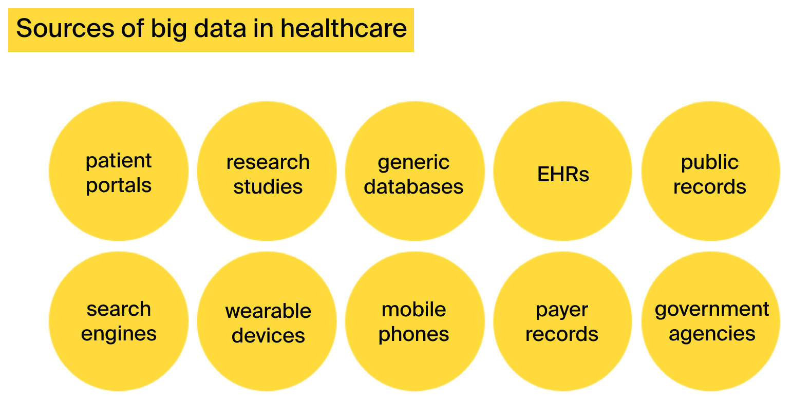 sources of big data in healthcare