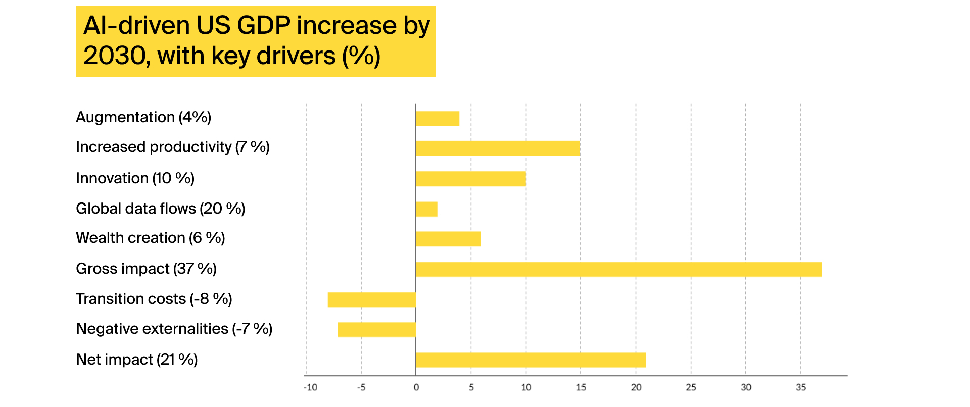 AI GDP growth statistics