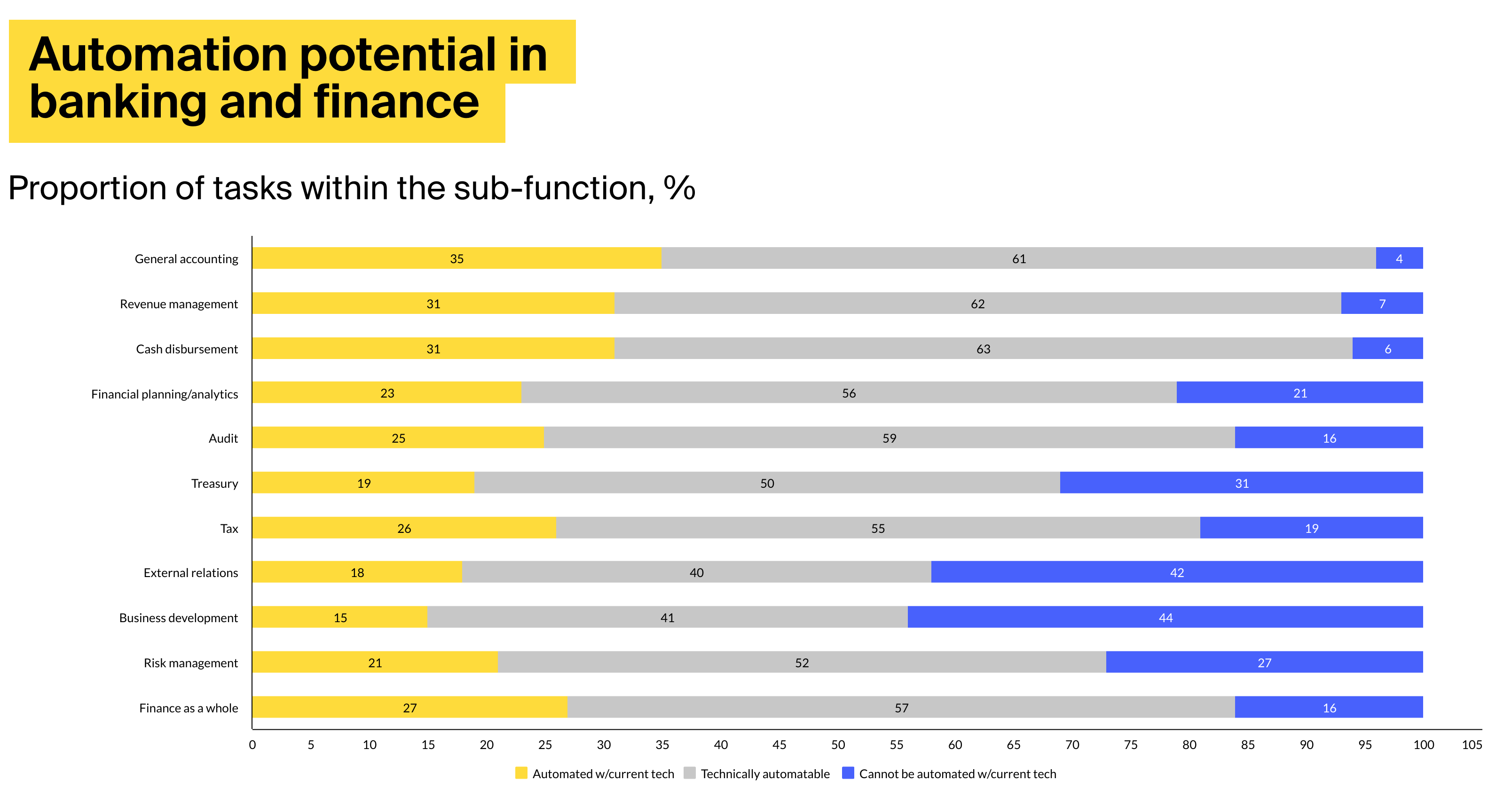 RPA in finance & banking