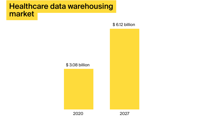 healthcare data warehousing market