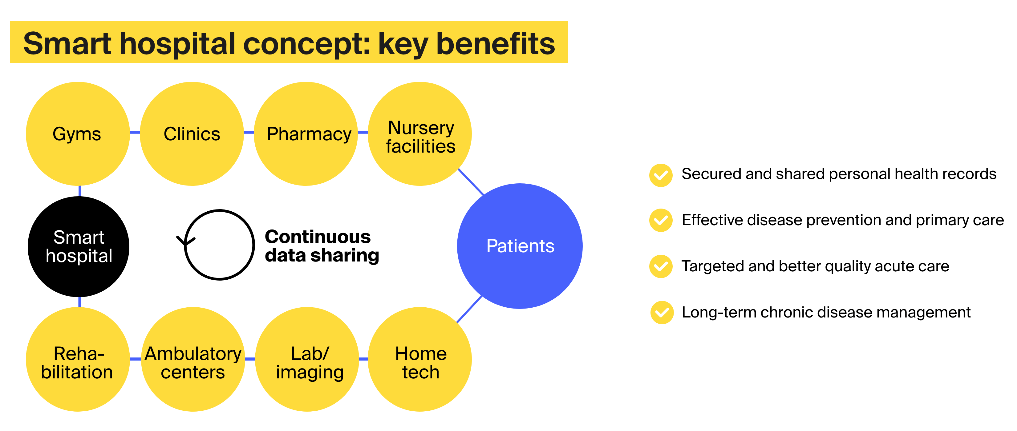 Smart Hospital concept