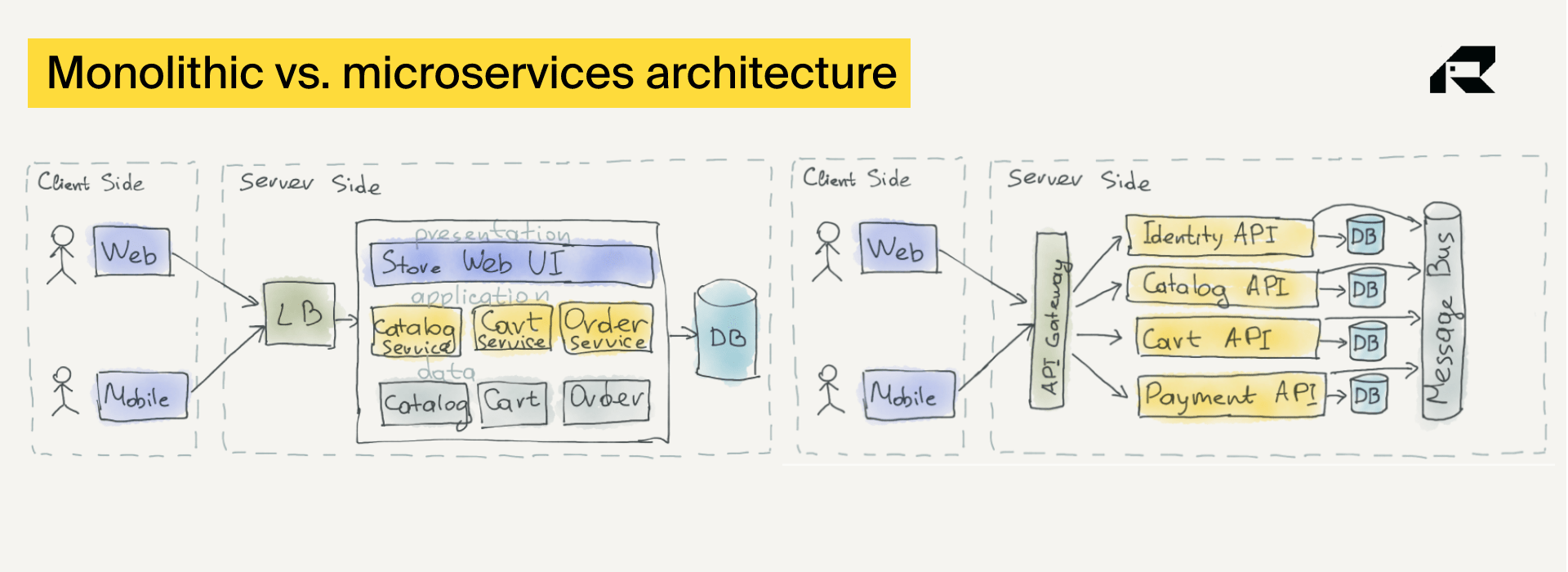 ecommerce monolithic and microservices architecture (4)