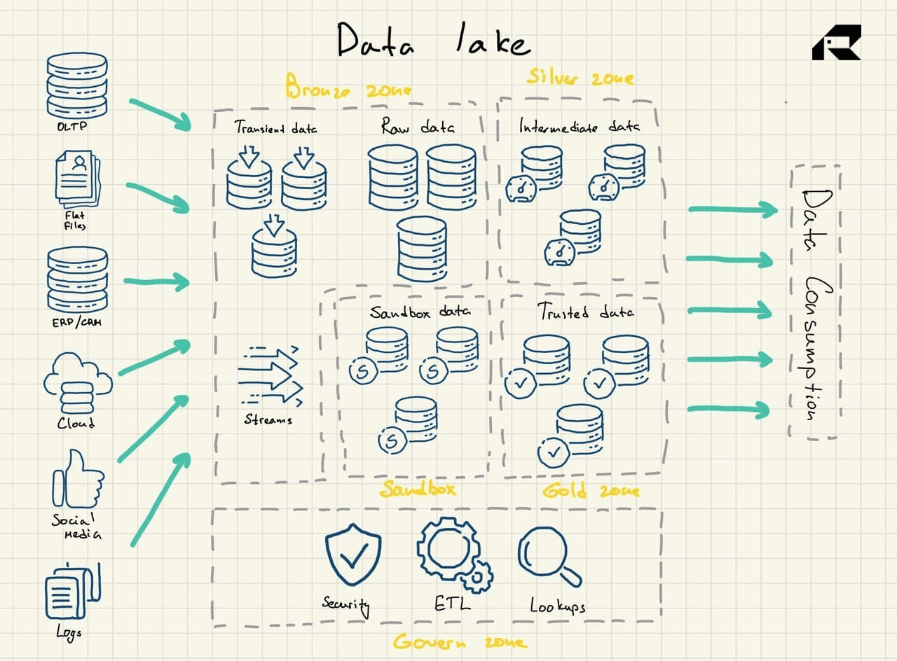 data lake architecture