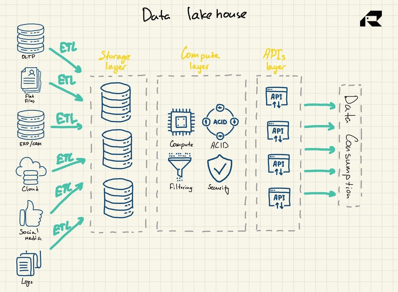 data lakehouse architecture