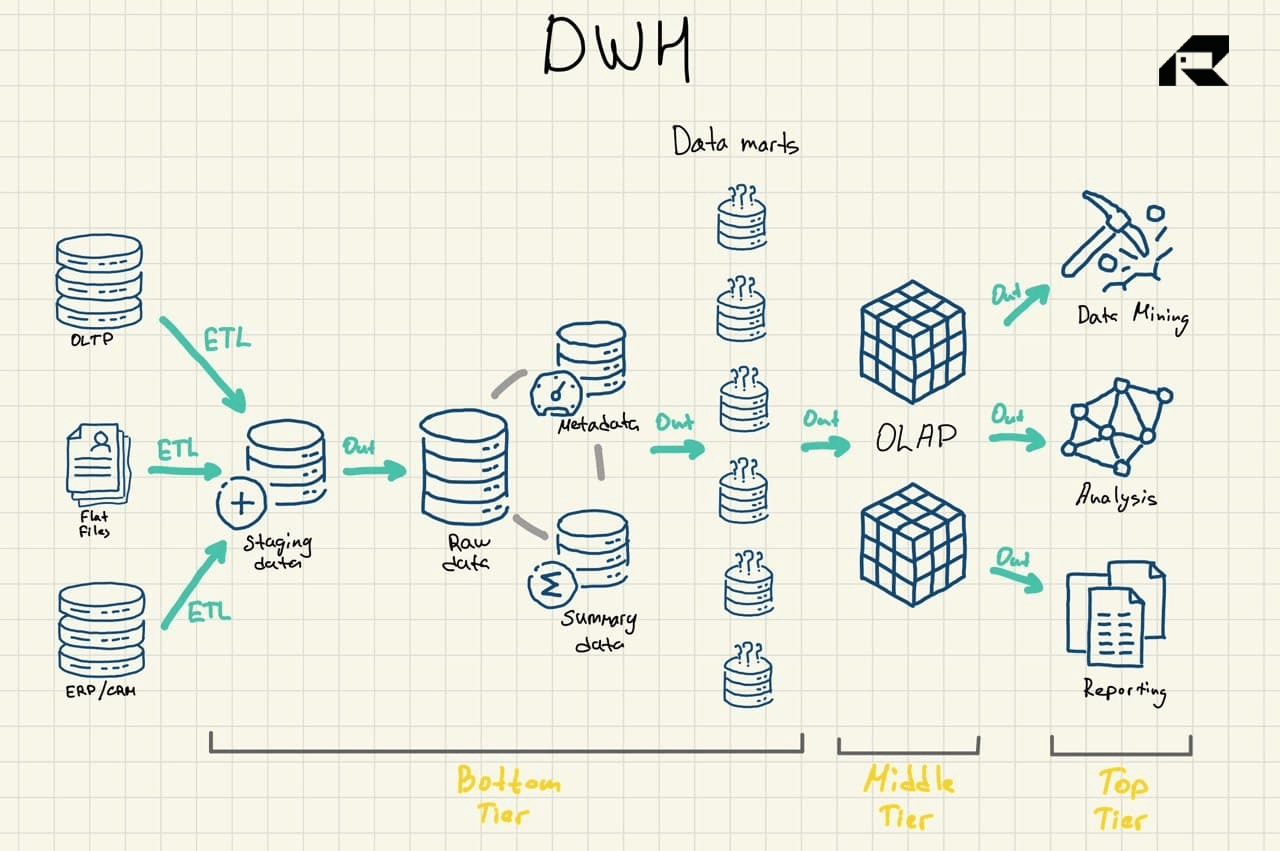 data warehouse architecture