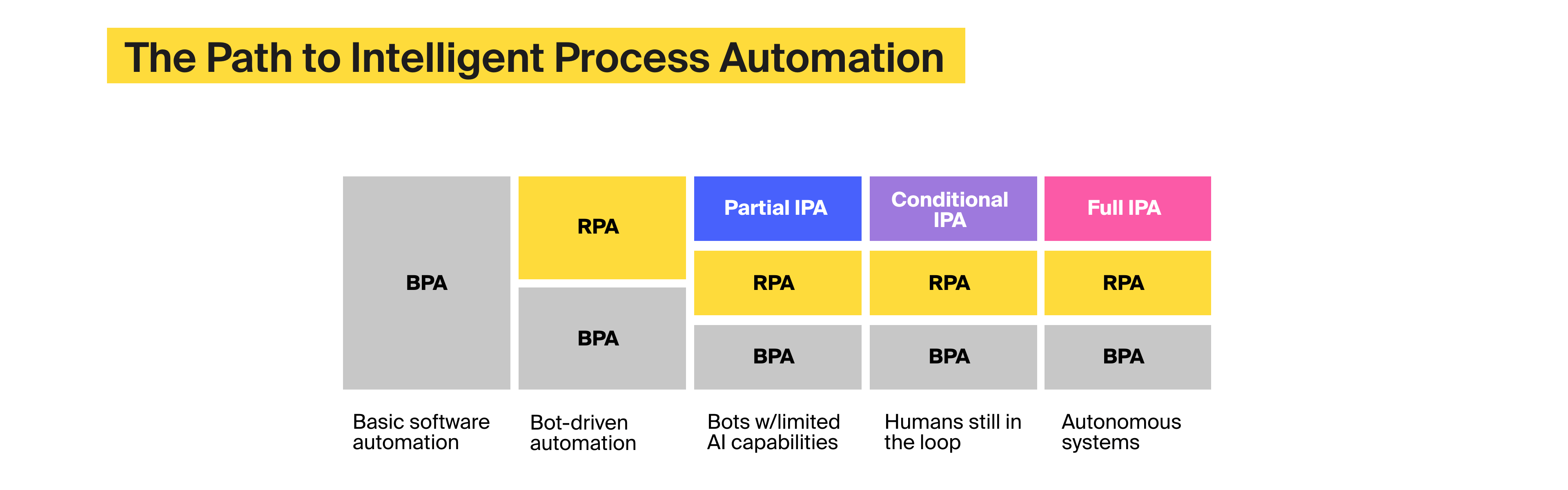 Why choose between BPA vs. RPA vs. IPA