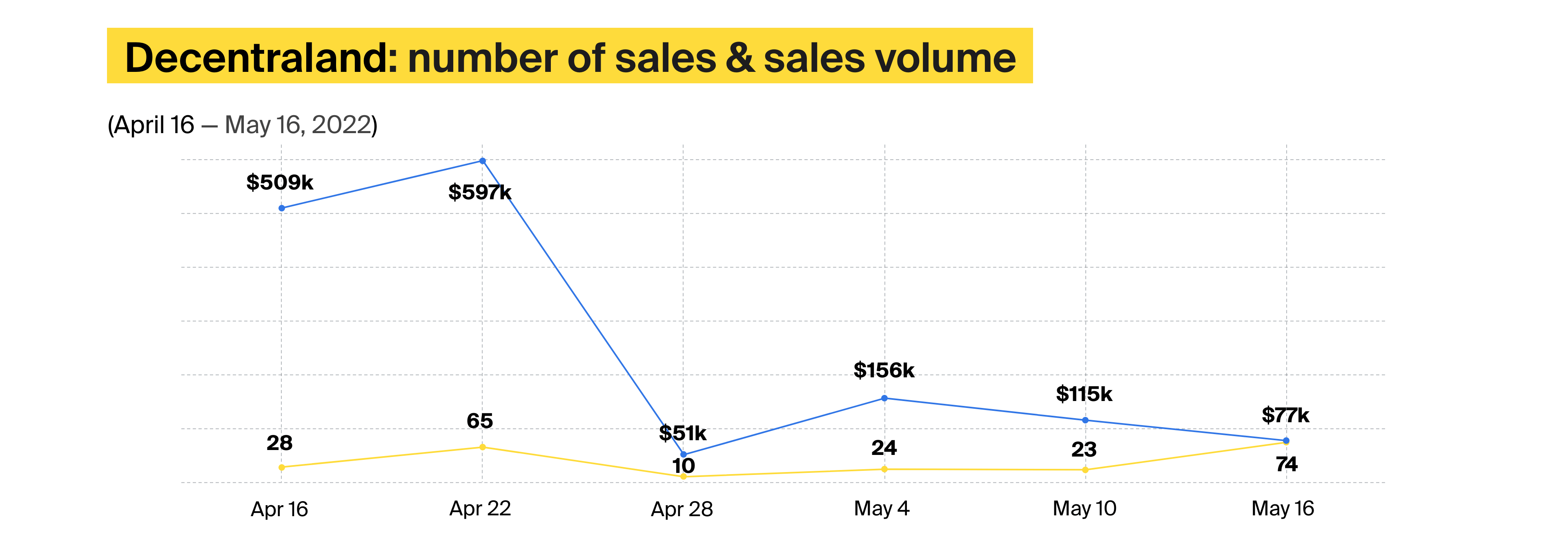 Metaverse real estate chart