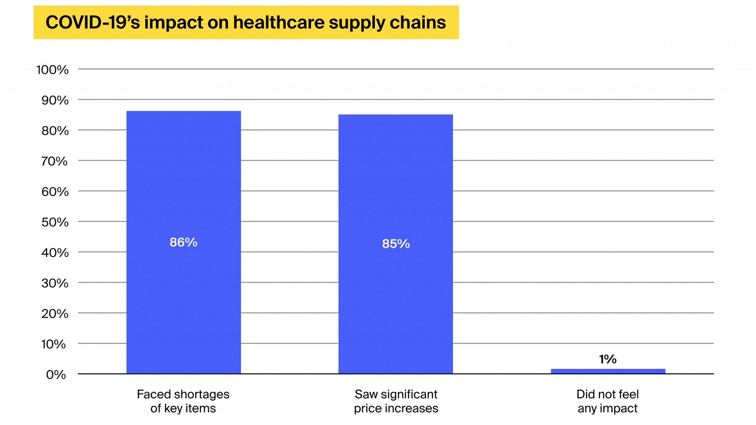 healthcare supply chain issues Covid Impact