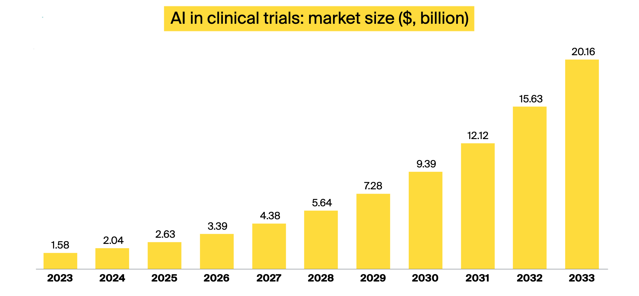 AI in Clinical Trials