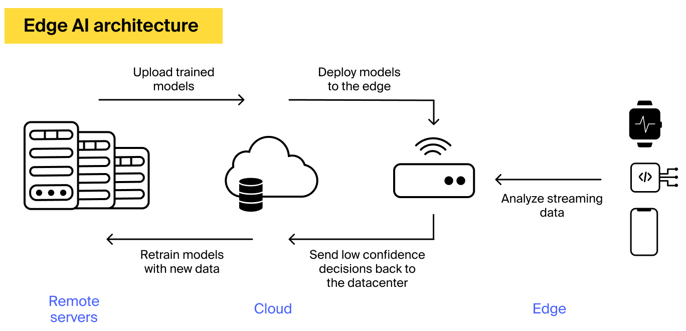 edge AI architecture