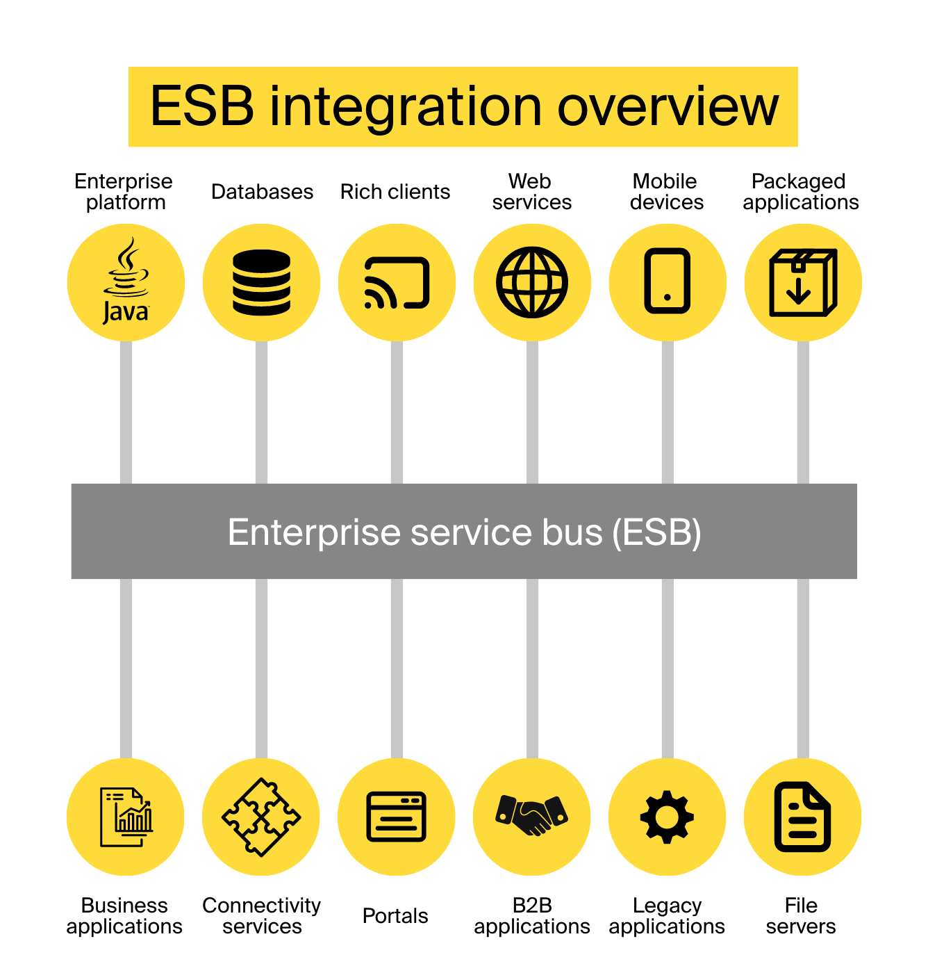 EAI bus integration
