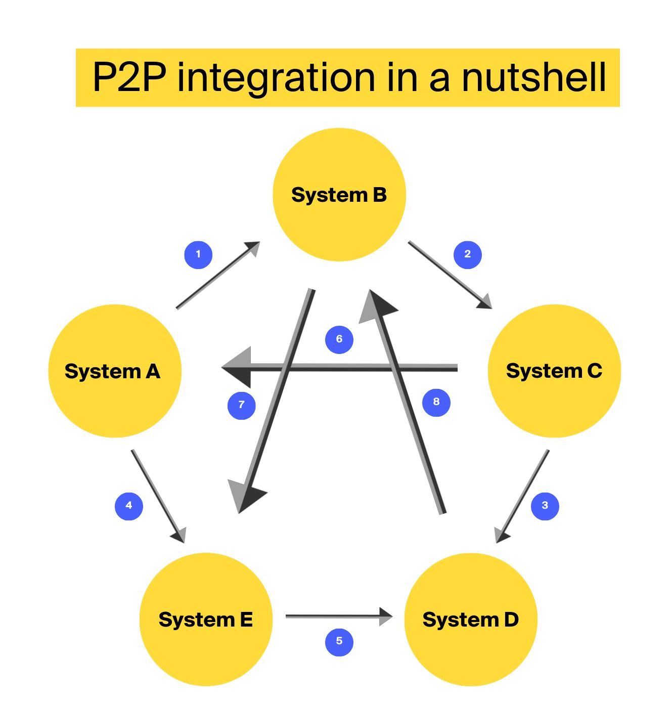 P2P integration