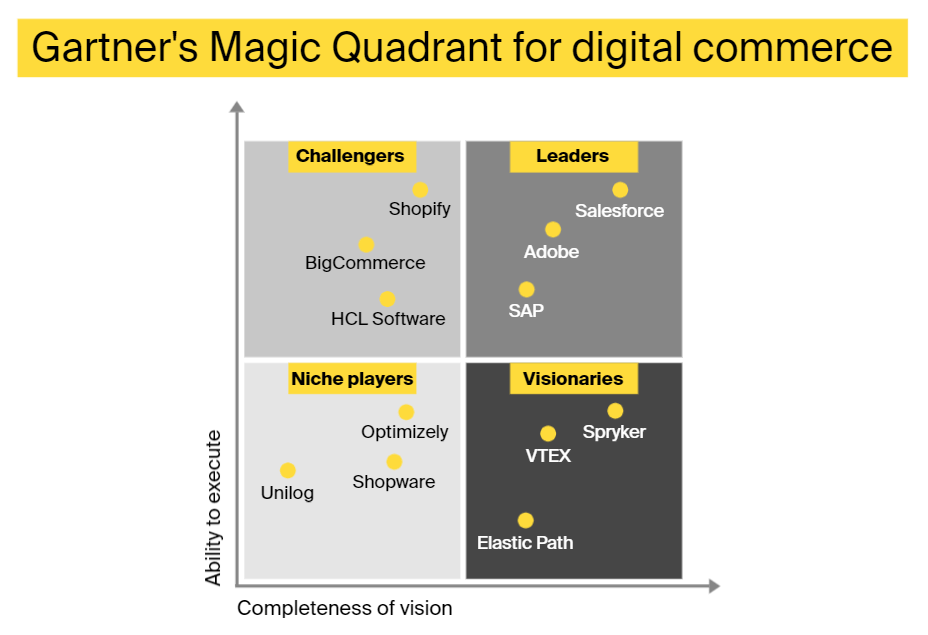 Gartner’s magic quadrant for digital commerce