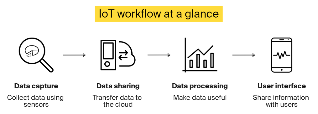 IoT workflow