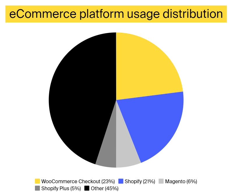 eCommerce usage distribution in the top 1 million sites (last updated on May 9, 2023)