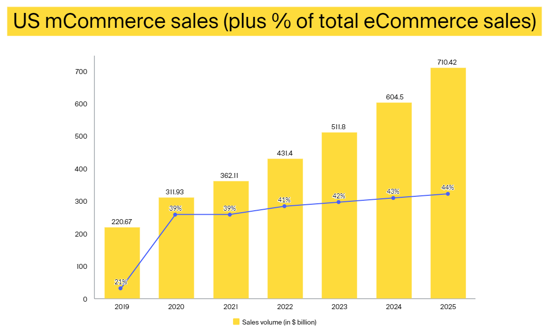 mCommerce sales in the US