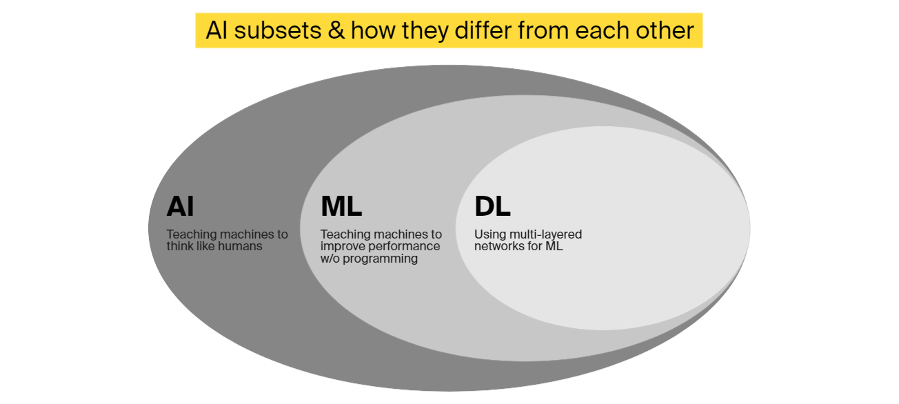 AI types and subsets