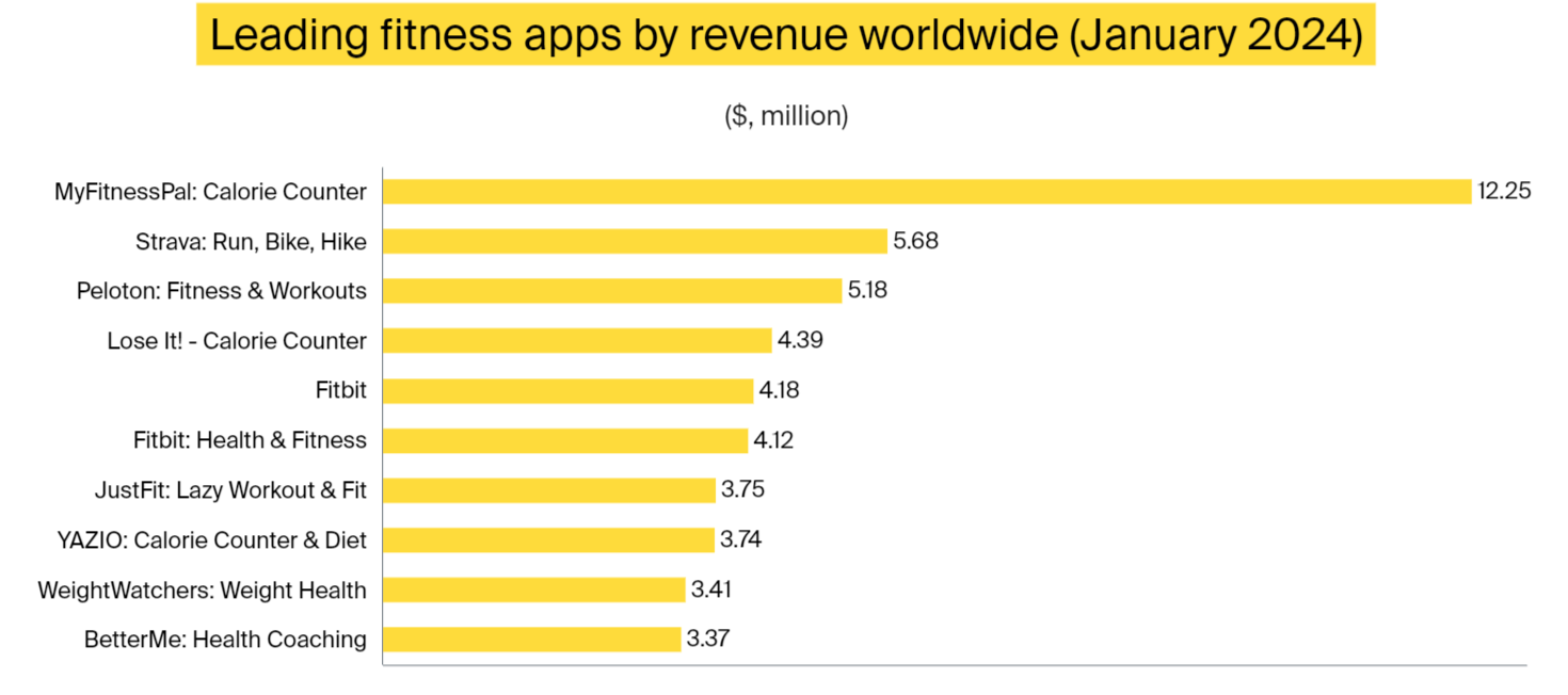how much Fitness App development Costs
