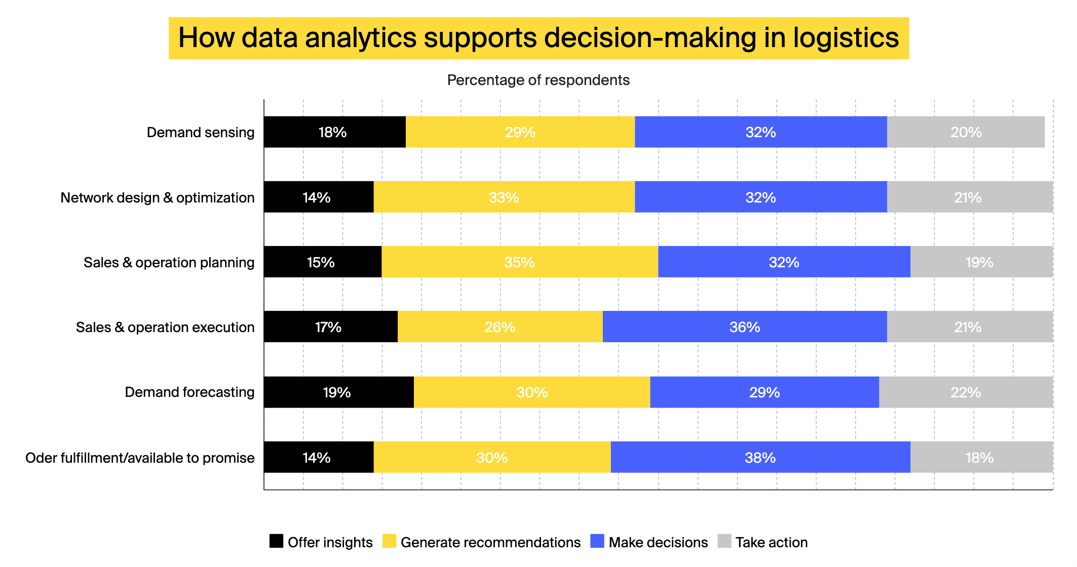 Data Analytics Logistics