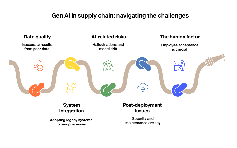 Gen AI in supply chain challenges