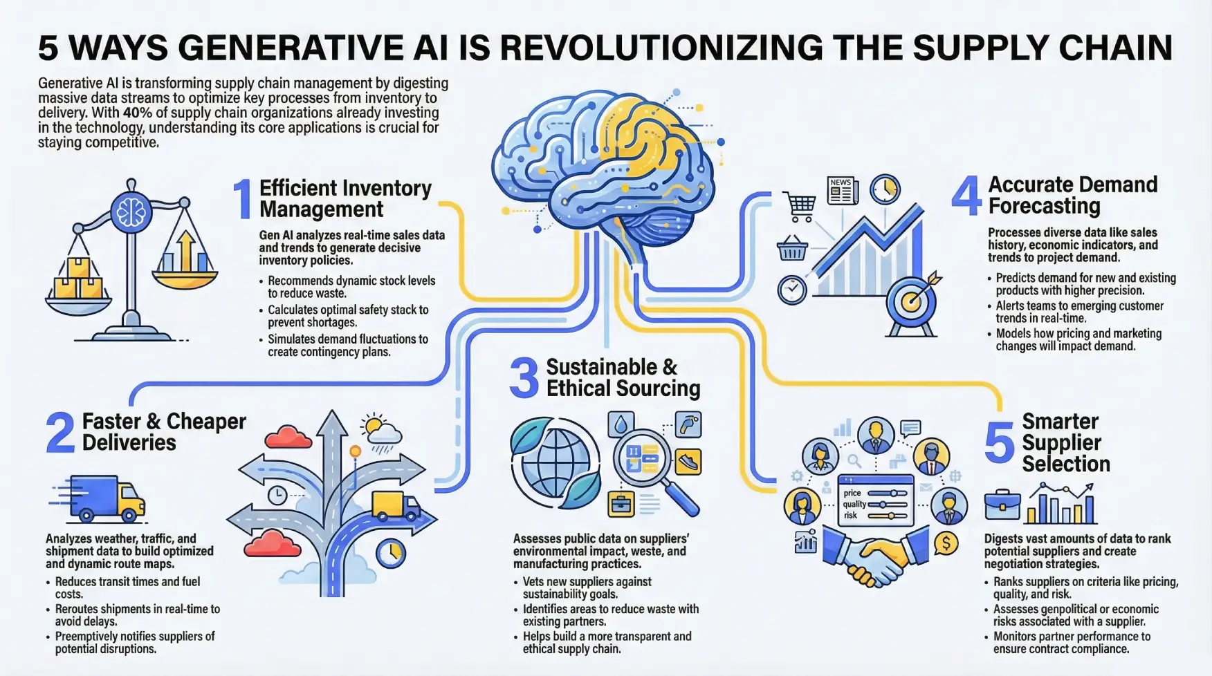 Gen AI use cases in supply chain1