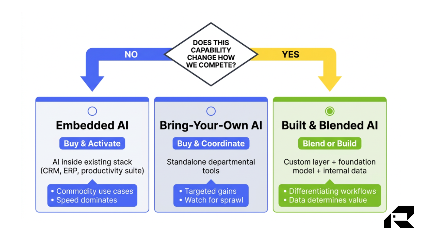 buy vs build ai software