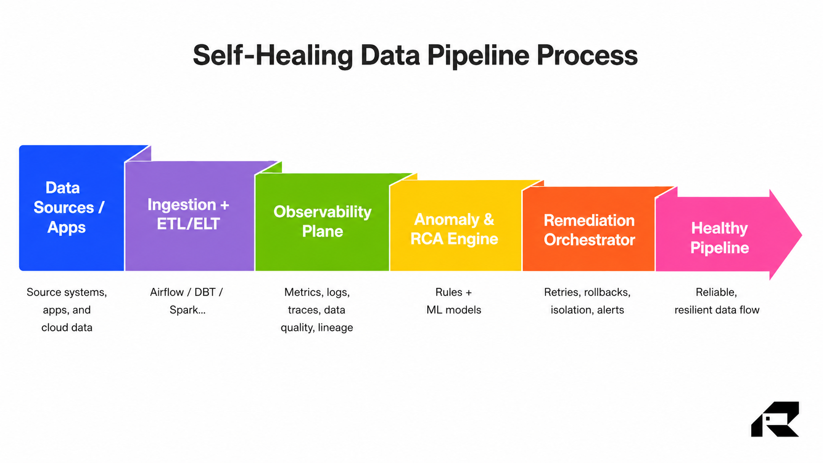 Self-healing-data-pipelines
